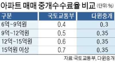 "중개수수료 3분의 1만 받겠다"…인하 경쟁 본격화