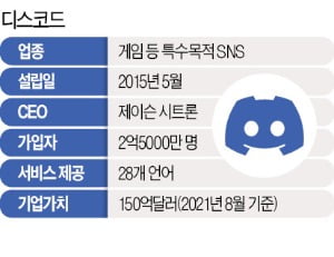 MS 러브콜 뿌리친 '게임 엘리트'…3억 게이머들의 놀이터 만들다