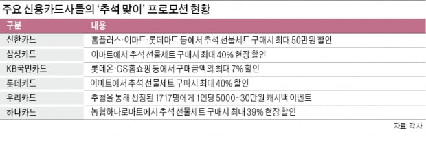 선물세트 사면 최대 40% 깎아준다…누가? 카드사가!