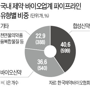 토종 신약후보물질 3년새 2.5배 늘었다