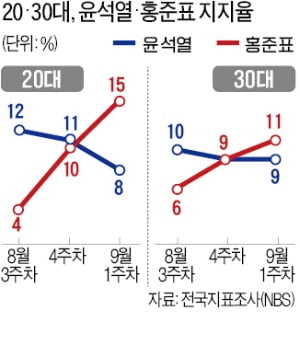 '反文' 2030, 윤석열도 외면