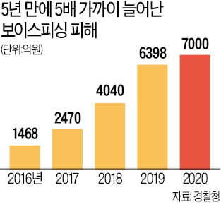 한도계좌 무용지물?…보이스피싱 급증, 권익위 개선 권고에도 금융당국 '뒷짐'