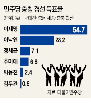 이재명, 충청에서 기선제압…'친문' 권리당원도 손 들어줬다