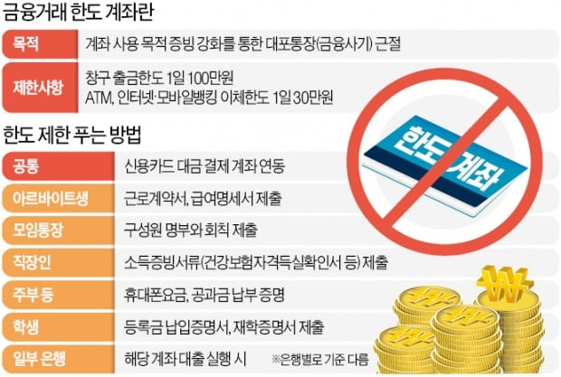 하루 이체 한도 30만원…5천만원 찾으려면 5개월 걸릴 판 | 한국경제