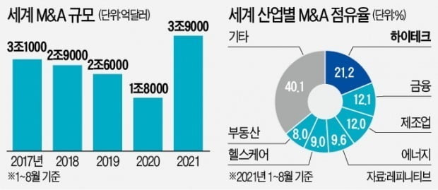 벌써 4조달러…글로벌 M&A '역대급 기록'