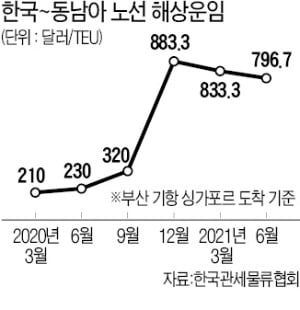 해운업계 "운임 공동행위는 합법" vs 공정위 "규정 안 지켜 제재"