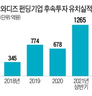 [단독] 와디즈가 키운 성장기업에 3000억 몰렸다