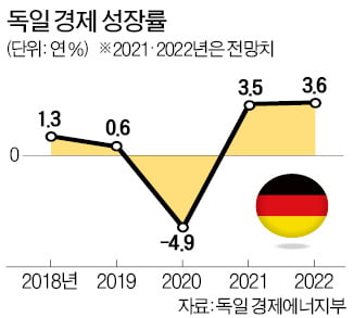 황금기 부활 꿈꾸는 獨…수소에만 11조 투자