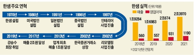 "2조 한샘 잡아라"…LX도 가세 '4파전'