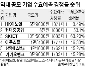 현대중공업, 수요예측 경쟁률 '역대 2위'