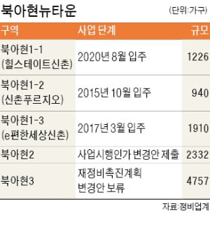 북아현2구역 600가구 늘려…"2023년 이주"