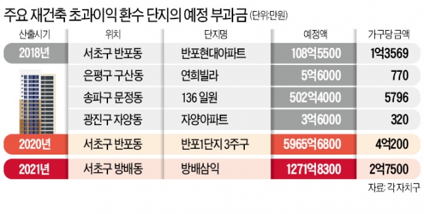 반포1단지 '4억+α'…가격 급등한 재건축 '부담금 쇼크' 현실로