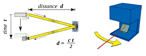 빛에 의한 거리측정 원리(좌)와 2차원 라이다 스캐너(우). 출처: wikipedia.org 