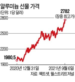 기니 쿠데타까지…알루미늄값 10년만에 최고 [원자재포커스]