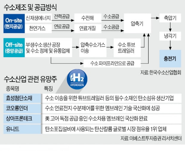 코오롱인더·유니드…수소株 신고가 '급속충전'