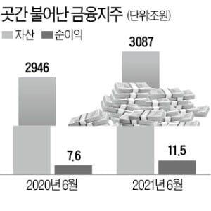 10개 금융지주, 자산 140조 불었다