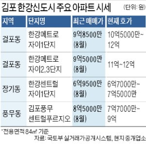 김포 집값 차별화…장기동 '주춤' 걸포동 '껑충'