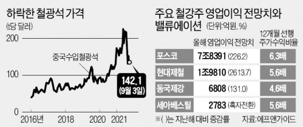 경기 둔화 vs 수익 개선…기로에 선 철강株