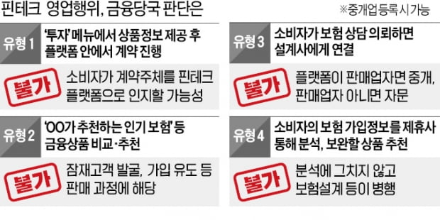 핀테크 "웬 날벼락"…펀드·보험 '추천 판매' 못한다