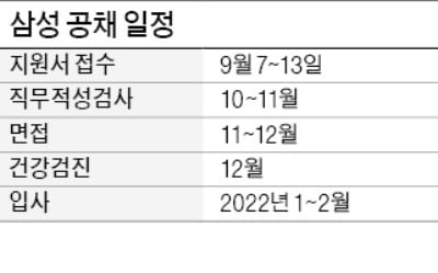 일자리 늘리겠다고 약속한 삼성, 20개 계열사 하반기 대졸 공채 시작