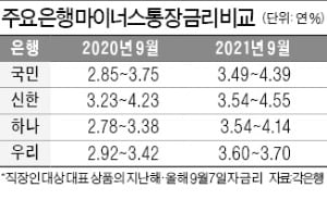 적게 썼다고 한도 줄이는 '황당한 마통'