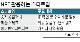 "NFT가 대세" 속속 뛰어드는 스타트업들