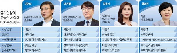 "금리인상 충격파 미미…무주택자, 가을 청약 노려라"