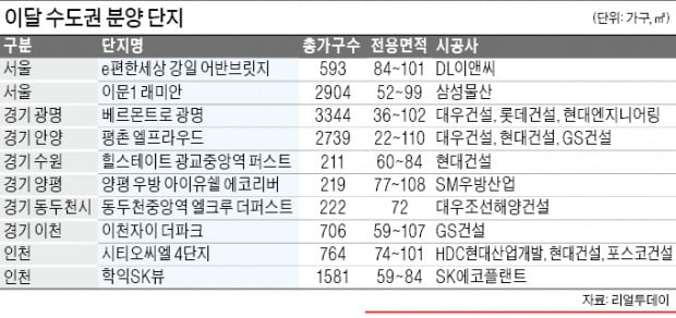 수도권 이달 1만8400가구 청약…광명·안양 재개발 단지 관심