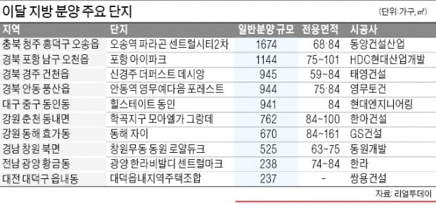 이달 지방 1만2000가구 새 아파트 공급한다