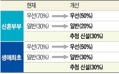 카지노칩 추천 가구·무자녀·소득높은 맞벌이도 신혼부부·생애최초 특별공급 당첨 가능