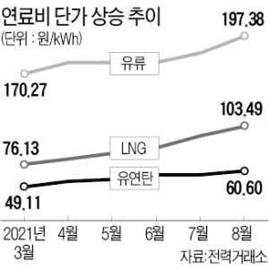 치솟는 발전 연료비…4분기 전기료 오르나