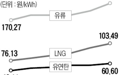 치솟는 발전 연료비…4분기 전기료 오르나