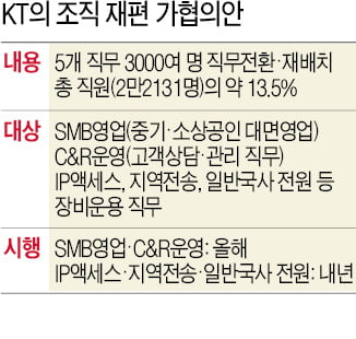 [단독]KT, 3000명 전환 배치 … 디지털 대변신