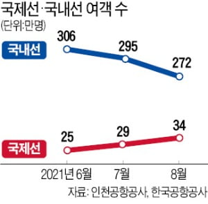 항공株, 리오프닝 타고 이륙 채비, 대한항공·아시아나…대형사 주목