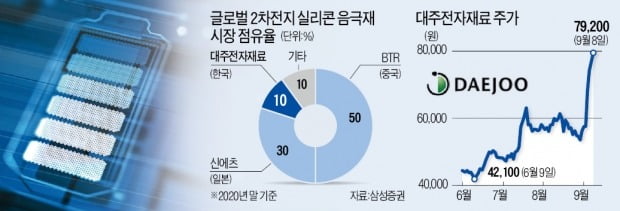 대주전자재료, 차세대 배터리株로 '재평가'