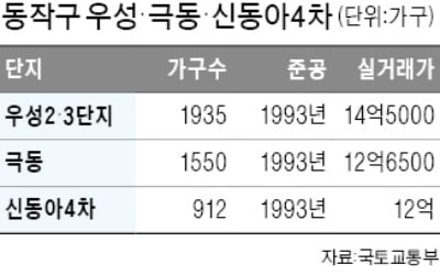 이수역 우성·극동·신동아…5054가구로 리모델링 '착착'