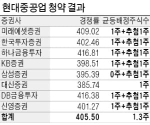 현대重 공모에 56조원 '뭉칫돈'