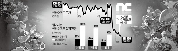 '린저씨'마저 떠난다…속절없는 엔씨 주가