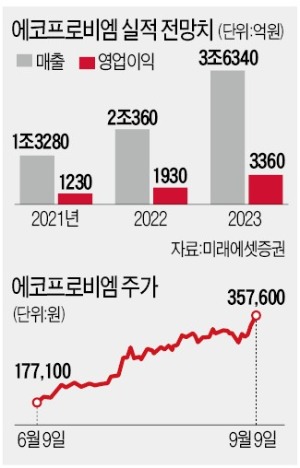 '교토의정서'에 눈 번쩍…친환경만 보고 달렸다