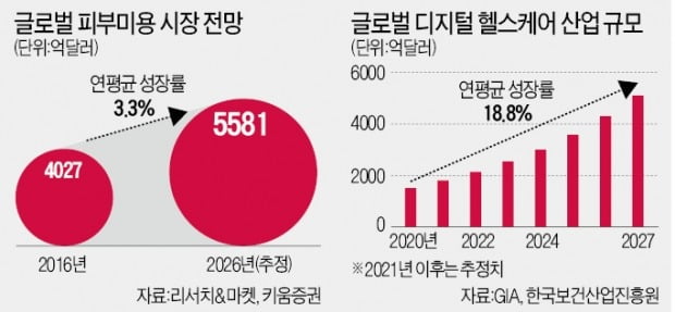 "미용·헬스케어·모바일株, 가을증시 이끈다"