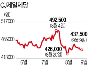 CJ그룹에 '양날의 칼' 된 코로나…계열사별 실적 희비