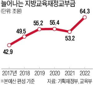 "학생수 감소 맞춰 교육재정교부금 줄여야"