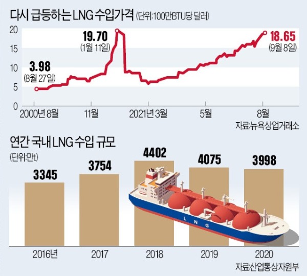 LNG 가격 '롤러코스터'…'15개월 동결' 도시가스요금 불안