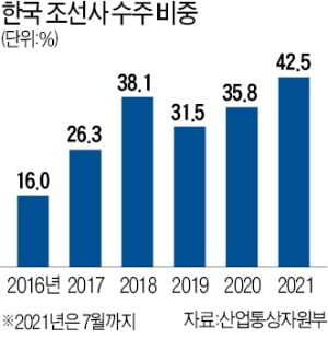 "LNG船 75%·자율주행船 50%…세계 1등 조선강국 이룰 것"