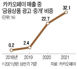 금융상품 비교·추천은 핀테크 핵심수익…카카오페이 매출 비중 0.2%→32%