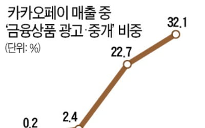 금융상품 비교·추천은 핀테크 핵심수익…카카오페이 매출 비중 0.2%→32%