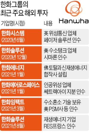 한화, 수소혼소·태양광·항공우주 '올인'…김동관 "M&A 본능 발휘할 것"