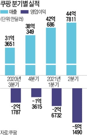 공모가 밑도는 쿠팡, 커지는 의구심