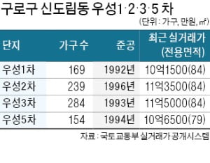 신도림 우성 4개단지 리모델링…1·2차, 3·5차 두곳씩 통합 사업