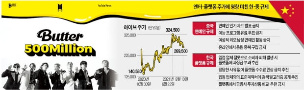 '엔터·플랫폼 규제' 하이브, 장중 9% 급락